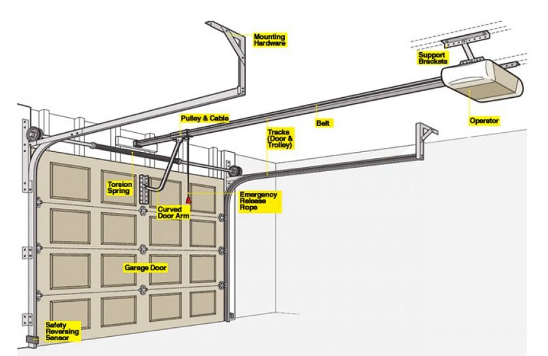 How Far Is The Range Of Overhead Door Garage Remote?