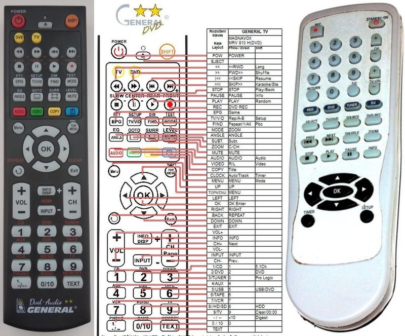 How To Find The Code For Magnavox Universal Remotes Remote Without A Manual